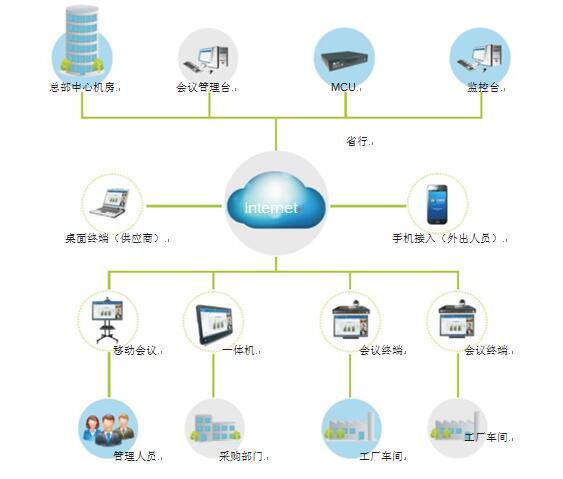 貴州茅臺的遠程視頻會議系統拓撲圖