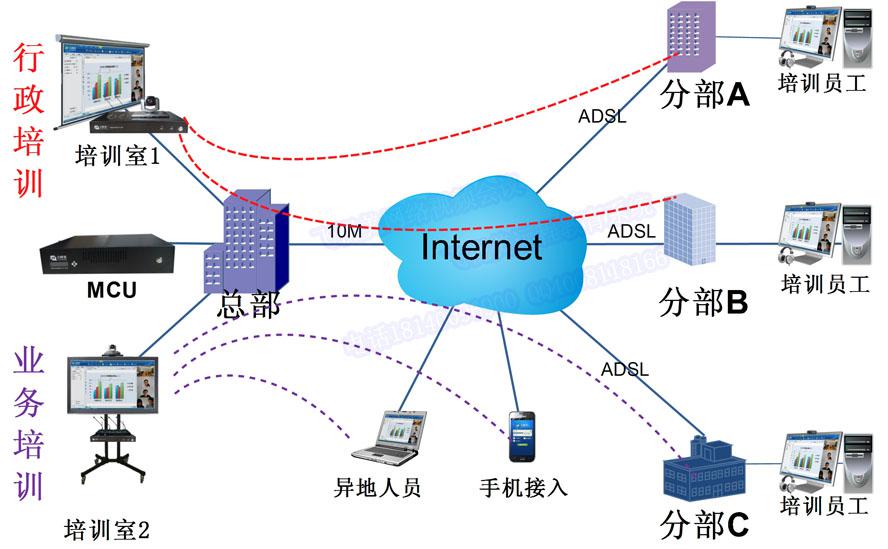 飛視美遠程視頻培訓系統拓撲圖