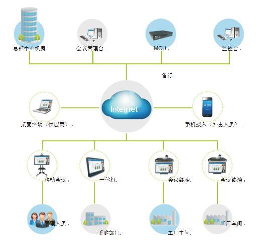 飛視美為制造行業量身打造的視頻會議系統解決方案拓撲圖