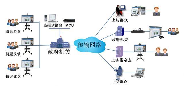 政府機關單位遠程視頻接訪系統拓撲圖