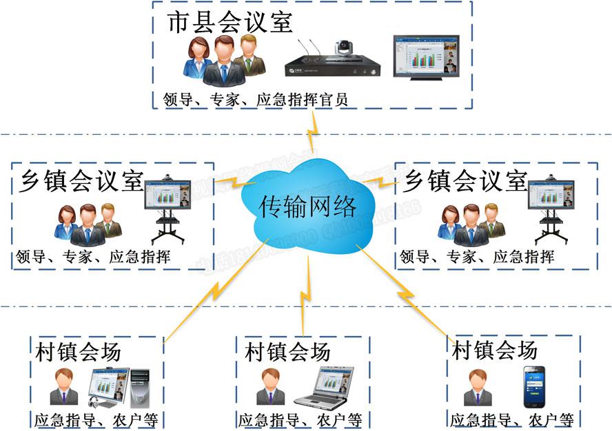 農牧業遠程應急指揮系統拓撲圖