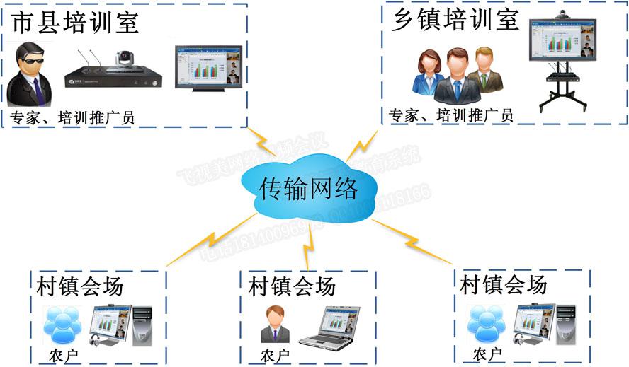 農牧業的遠程視頻培訓系統拓撲圖