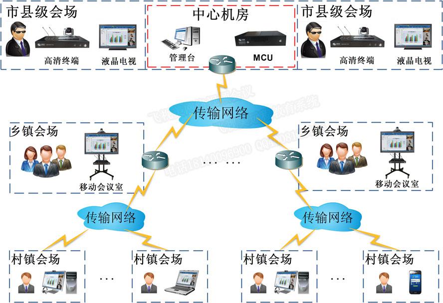 飛視美農牧業視頻會議解決方案拓撲圖