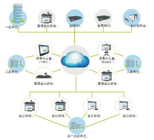能源行業(yè)視頻會(huì)議解決方案拓?fù)鋱D