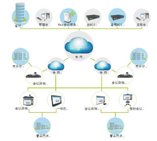 飛視美為金融業量身打造的視頻會議系統拓撲圖