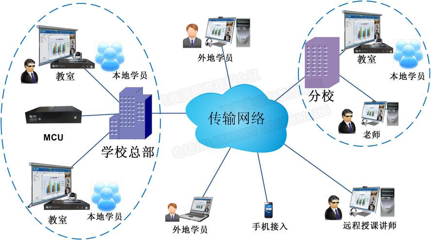 飛視美遠程教育系統拓撲圖