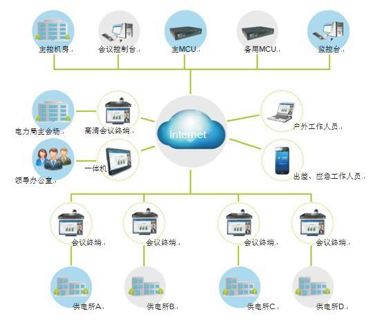 電力行業視頻會議系統拓撲圖