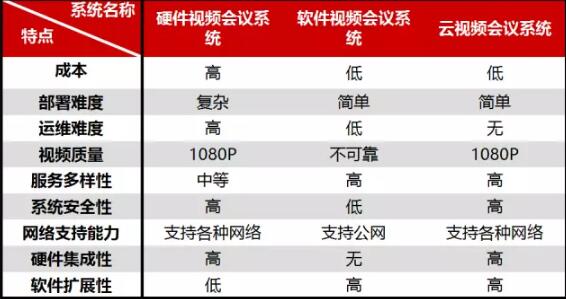 視頻會議系統分類及其優缺點？